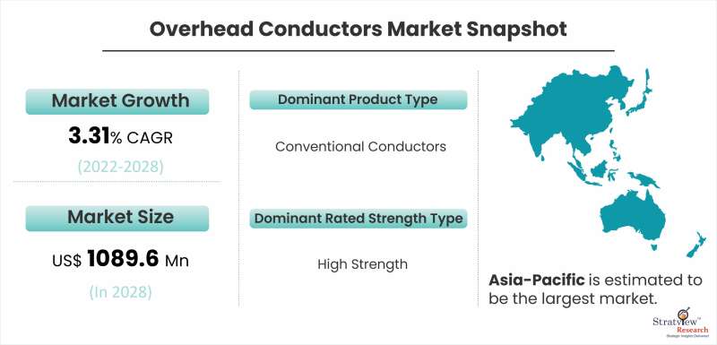 Overhead Conductors Market Snapshot